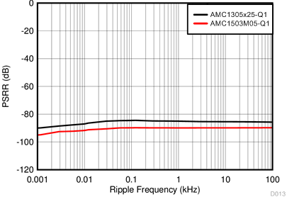 AMC1305L25-Q1 AMC1305M05-Q1 AMC1305M25-Q1 D013_SBAS797.gif