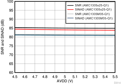 AMC1305L25-Q1 AMC1305M05-Q1 AMC1305M25-Q1 D014_SBAS797.gif