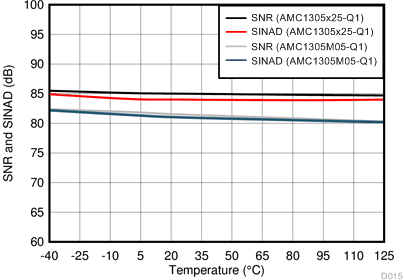 AMC1305L25-Q1 AMC1305M05-Q1 AMC1305M25-Q1 D015_SBAS797.gif