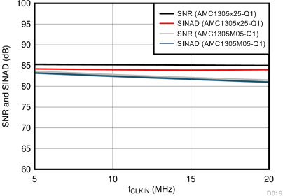 AMC1305L25-Q1 AMC1305M05-Q1 AMC1305M25-Q1 D016_SBAS797.gif