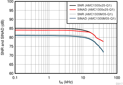 AMC1305L25-Q1 AMC1305M05-Q1 AMC1305M25-Q1 D017_SBAS797.gif