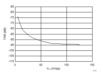 AMC1305L25-Q1 AMC1305M05-Q1 AMC1305M25-Q1 D025_SBAS654.gif