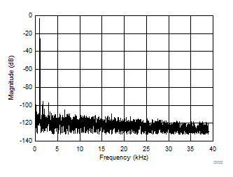 AMC1305L25-Q1 AMC1305M05-Q1 AMC1305M25-Q1 D032_SBAS654.gif