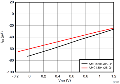 AMC1304L05-Q1 AMC1304L25-Q1 AMC1304M05-Q1 AMC1304M25-Q1 D001_SBAS799.gif