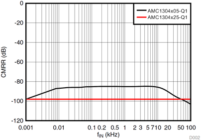 AMC1304L05-Q1 AMC1304L25-Q1 AMC1304M05-Q1 AMC1304M25-Q1 D002_SBAS799.gif