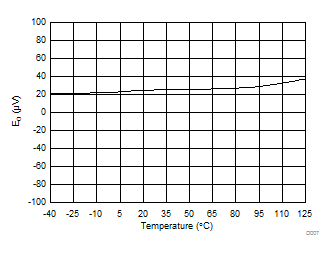 AMC1304L05-Q1 AMC1304L25-Q1 AMC1304M05-Q1 AMC1304M25-Q1 D007_SBAS655.gif