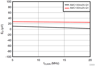 AMC1304L05-Q1 AMC1304L25-Q1 AMC1304M05-Q1 AMC1304M25-Q1 D009_SBAS799.gif