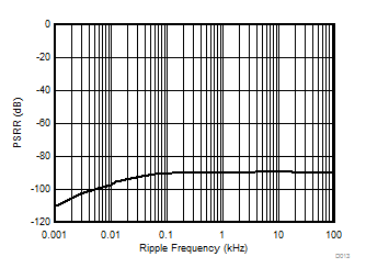 AMC1304L05-Q1 AMC1304L25-Q1 AMC1304M05-Q1 AMC1304M25-Q1 D013_SBAS655.gif