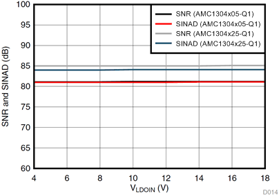 AMC1304L05-Q1 AMC1304L25-Q1 AMC1304M05-Q1 AMC1304M25-Q1 D014_SBAS799.gif