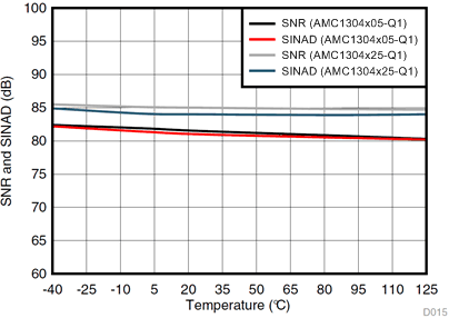 AMC1304L05-Q1 AMC1304L25-Q1 AMC1304M05-Q1 AMC1304M25-Q1 D015_SBAS799.gif