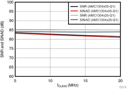 AMC1304L05-Q1 AMC1304L25-Q1 AMC1304M05-Q1 AMC1304M25-Q1 D016_SBAS799.gif