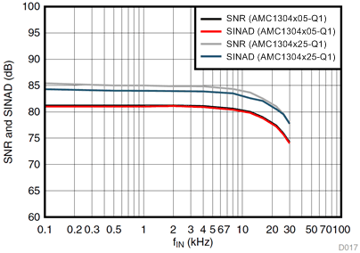 AMC1304L05-Q1 AMC1304L25-Q1 AMC1304M05-Q1 AMC1304M25-Q1 D017_SBAS799.gif