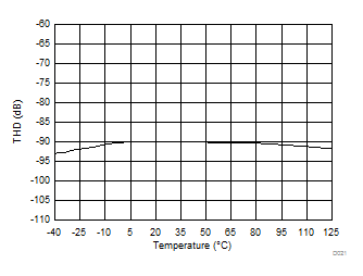 AMC1304L05-Q1 AMC1304L25-Q1 AMC1304M05-Q1 AMC1304M25-Q1 D021_SBAS654.gif