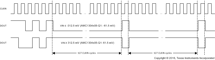 AMC1304L05-Q1 AMC1304L25-Q1 AMC1304M05-Q1 AMC1304M25-Q1 ai_FSinput_bas799.gif