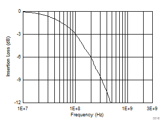 TPD8S300 D001_TPD8S300_Typ_Char.gif