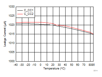 TPD8S300 D022_TPD8S300_Typ_Char.gif