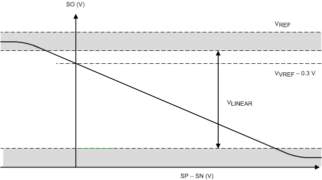 DRV8320 DRV8320R DRV8323 DRV8323R amp_output_unidirectional_graph_slvsdj3.gif