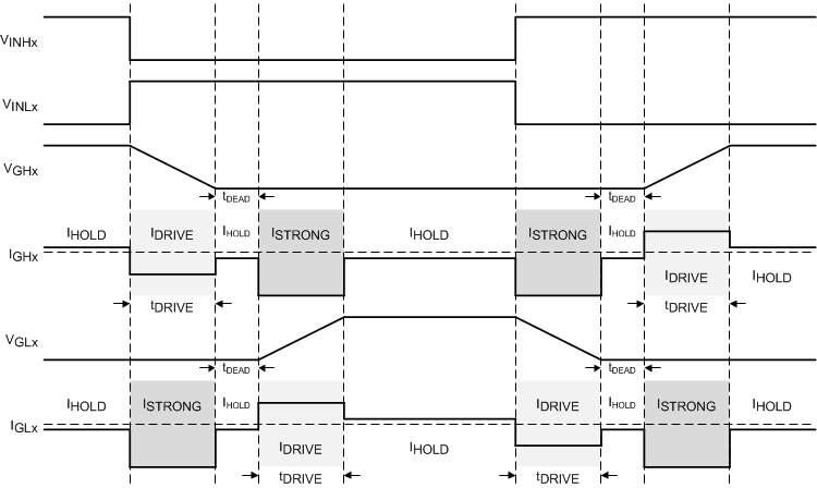 DRV8320 DRV8320R DRV8323 DRV8323R drv832xx_idrive_tdrive.gif