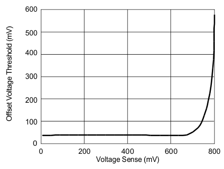 TPS54260-EP offset_vs_slvsdn9.gif