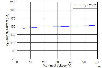 TPS54360B-Q1 G017_SLVSBB4.png