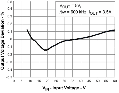 TPS54360B-Q1 reg_vs_Vi_lvsbb4.gif