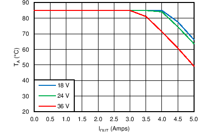 TPS54540B-Q1 C049_SLVSC56.png