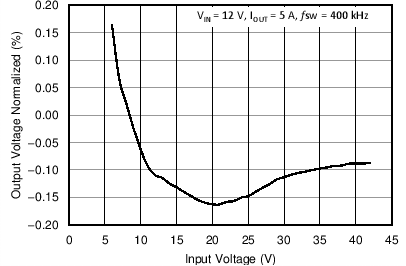 TPS54540B-Q1 C055_SLVSBX7.png