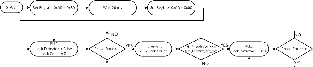 LMK04610 DLD2_flowchart.gif