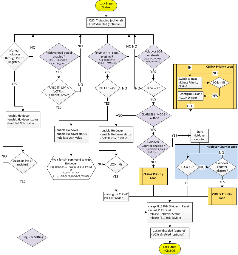 LMK04610 HoldoverFlowChart.gif