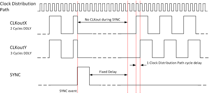 LMK04610 STATIC_SYNC_TIMING.gif