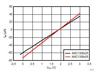 AMC1306E05 AMC1306E25 AMC1306M05 AMC1306M25 D005_SBAS734.gif