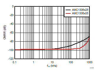 AMC1306E05 AMC1306E25 AMC1306M05 AMC1306M25 D006_SBAS734.gif