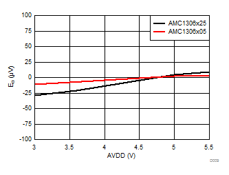 AMC1306E05 AMC1306E25 AMC1306M05 AMC1306M25 D009_SBAS734.gif