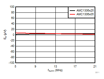 AMC1306E05 AMC1306E25 AMC1306M05 AMC1306M25 D011_SBAS734.gif