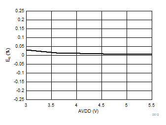 AMC1306E05 AMC1306E25 AMC1306M05 AMC1306M25 D012_SBAS734.gif