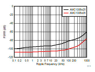 AMC1306E05 AMC1306E25 AMC1306M05 AMC1306M25 D015_SBAS734.gif