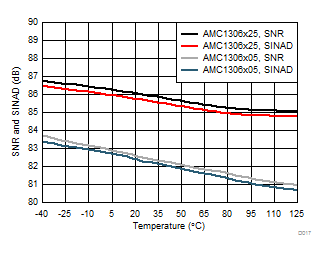 AMC1306E05 AMC1306E25 AMC1306M05 AMC1306M25 D017_SBAS734.gif