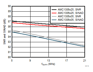 AMC1306E05 AMC1306E25 AMC1306M05 AMC1306M25 D018_SBAS734.gif