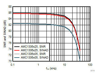 AMC1306E05 AMC1306E25 AMC1306M05 AMC1306M25 D019_SBAS734.gif