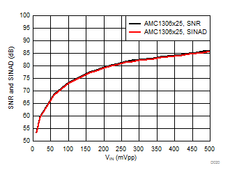 AMC1306E05 AMC1306E25 AMC1306M05 AMC1306M25 D020_SBAS734.gif