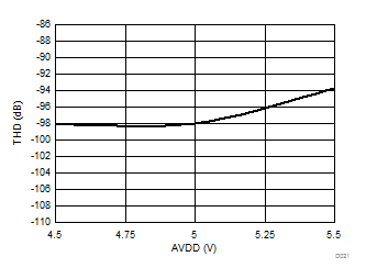 AMC1306E05 AMC1306E25 AMC1306M05 AMC1306M25 D021_SBAS734.gif