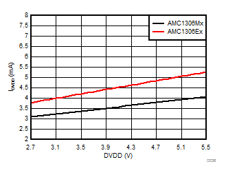 AMC1306E05 AMC1306E25 AMC1306M05 AMC1306M25 D036_SBAS734.gif