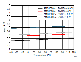 AMC1306E05 AMC1306E25 AMC1306M05 AMC1306M25 D037_SBAS734.gif