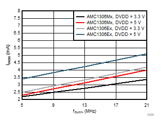 AMC1306E05 AMC1306E25 AMC1306M05 AMC1306M25 D038_SBAS734.gif