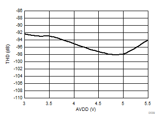 AMC1306E05 AMC1306E25 AMC1306M05 AMC1306M25 D039_SBAS734.gif