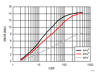 AMC1306E05 AMC1306E25 AMC1306M05 AMC1306M25 D040_SBAS734.gif