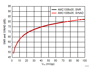 AMC1306E05 AMC1306E25 AMC1306M05 AMC1306M25 D042_SBAS734.gif