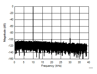 AMC1306E05 AMC1306E25 AMC1306M05 AMC1306M25 D045_SBAS734.gif