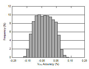 TPS3890-Q1 D019_SLVSD65_Vitp_Histogrom.gif