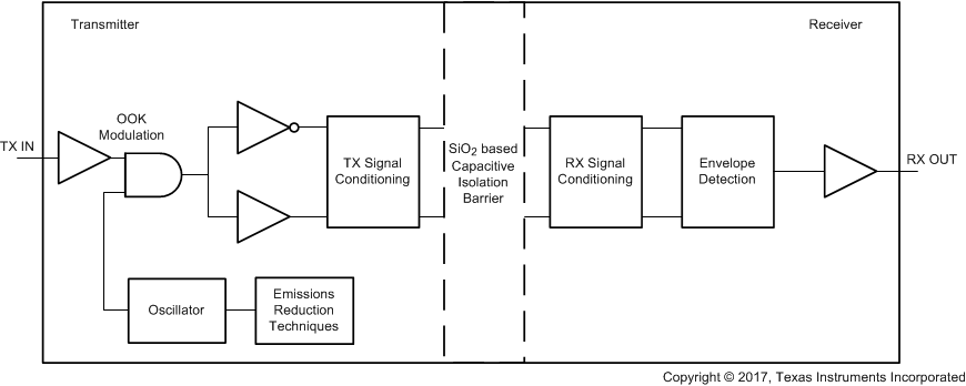 ISO7710-Q1 fbd_sllsep3.gif